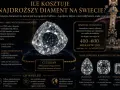 Największy diament świata, Cullinan, ważył 3106 karatów. Jego wartość szacuje się na 400-600 milionów USD.