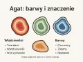 Agat: barwy i znaczenie. Ilustracja przedstawia trzy kamienie agatu w kolorach czerwonym, zielonym i niebieskim, a także czwarty w odcieniach pomarańczu. Wymieniono jego właściwości magiczne: twardość, warstwowość i wytrzymałość.