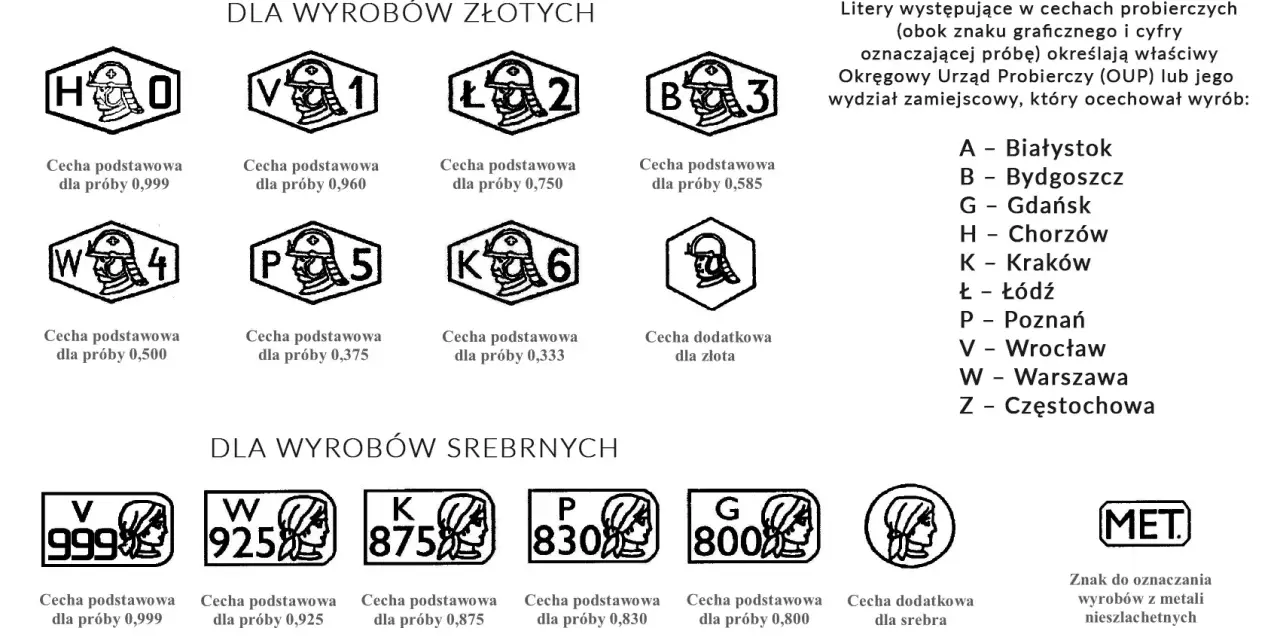 Tablica z cechami probierczymi dla wyrobów złotych i srebrnych, z literami oznaczającymi okręgowe urzędy.