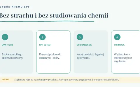 Wybór kremu SPF: szukaj szerokiego spektrum, dopasuj SPF 30-50+ do skóry, kupuj z legalnej dystrybucji. Najlepszy filtr to przebadany produkt, którego używasz regularnie.