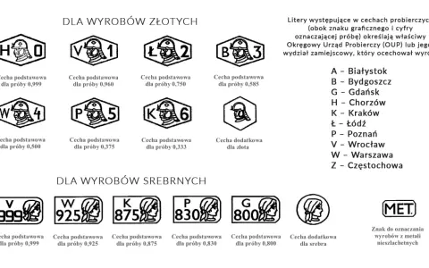 Tablica z cechami probierczymi dla wyrobów złotych i srebrnych, z literami oznaczającymi okręgowe urzędy.