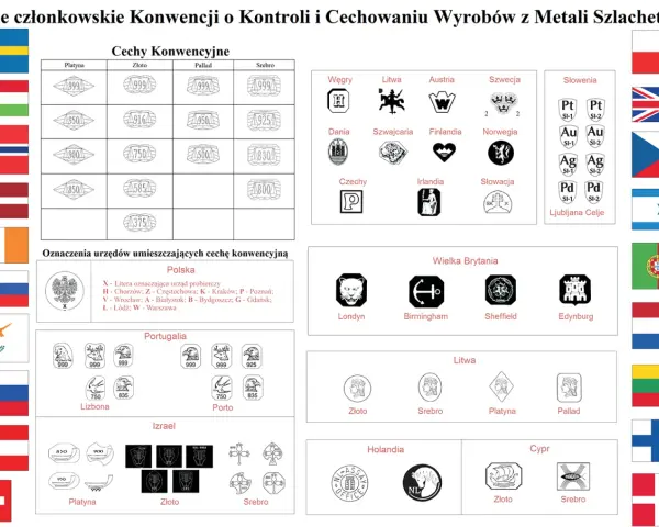 Przedwojenne próby złota i innych metali szlachetnych z różnych krajów. Oznaczenia konwencyjne i urzędów probierczych.