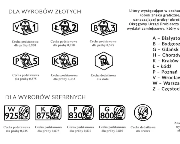 Tablica z cechami probierczymi dla wyrobów złotych i srebrnych, z literami oznaczającymi okręgowe urzędy.