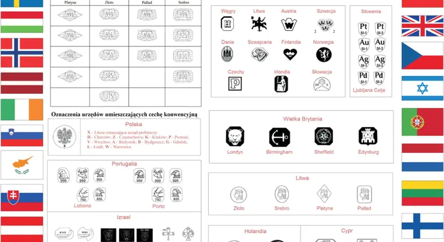Przedwojenne próby złota i innych metali szlachetnych z różnych krajów. Oznaczenia konwencyjne i urzędów probierczych.