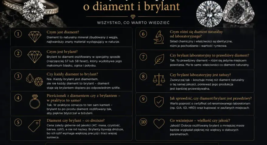 Diament znaczenie: naturalny minerał węgla, najtwardszy materiał. Brylant to oszlifowany diament, który pięknie błyszczy.