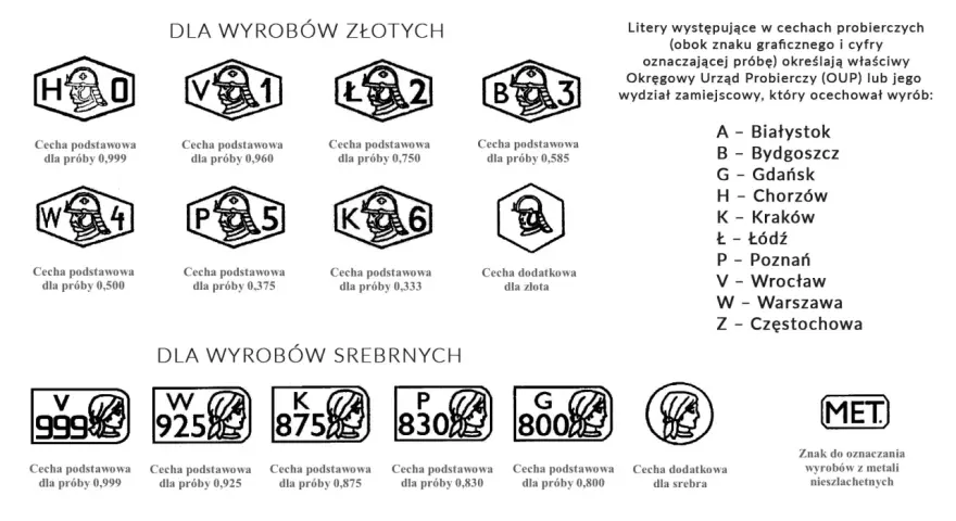 Tablica z cechami probierczymi dla wyrobów złotych i srebrnych, z literami oznaczającymi okręgowe urzędy.