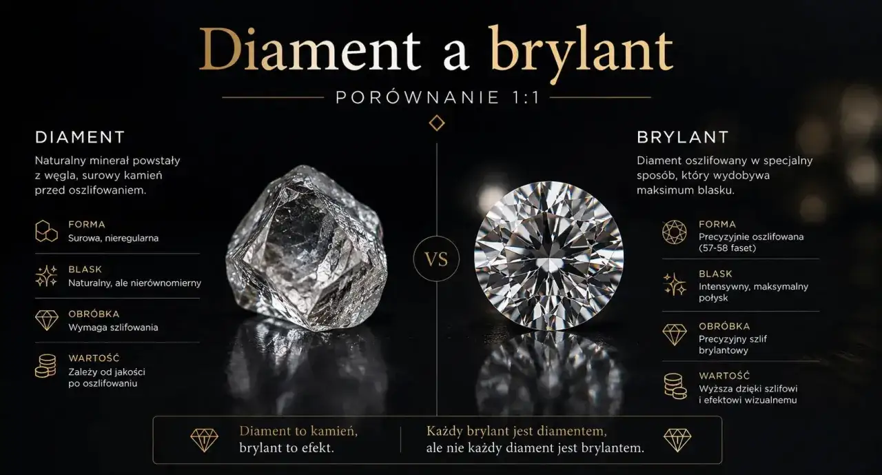Surowy diament obok lśniącego brylantu po oszlifowaniu. Por&oacute;wnanie kamienia i efektu jego obr&oacute;bki.