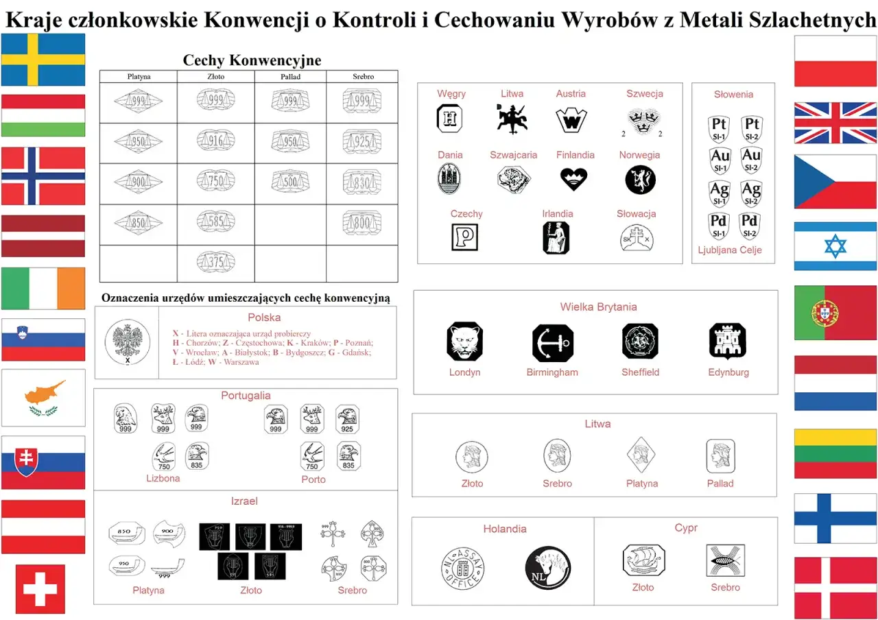 Znaki probiercze złota, srebra, platyny i palladu z różnych krajów Europy, w tym polskie oznaczenia urzędów.