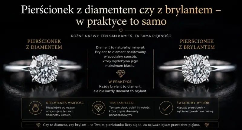 Dwa pierścionki z błyszczącym kamieniem. Jeden z nich to diament po oszlifowaniu, czyli brylant, który zachwyca blaskiem.